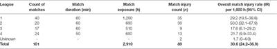 High Concussion Rate in Student Community Rugby Union Players During the 2018 Season: Implications for Future Research Directions